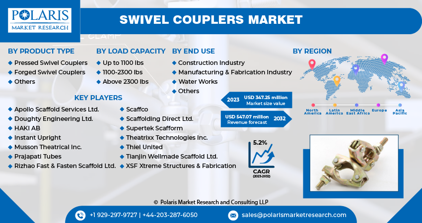 Swivel Couplers Market Size